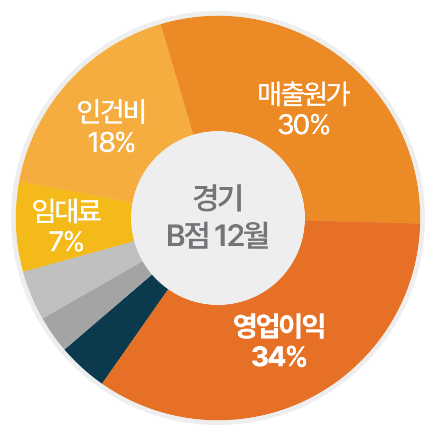 경기 B점 12월 손익 도넛 차트