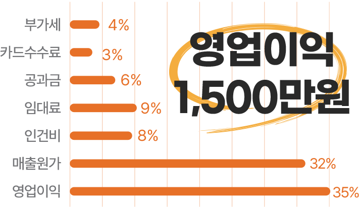 월 매출 4,600만원 항목별 비율 바 차트