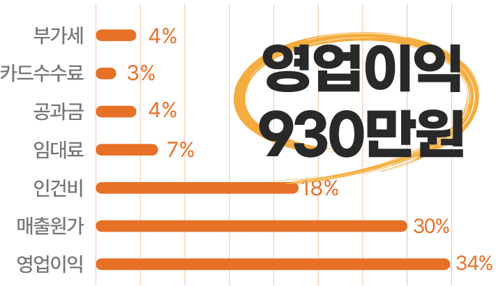 월 매출 2,500만원 항목별 비율 바 차트